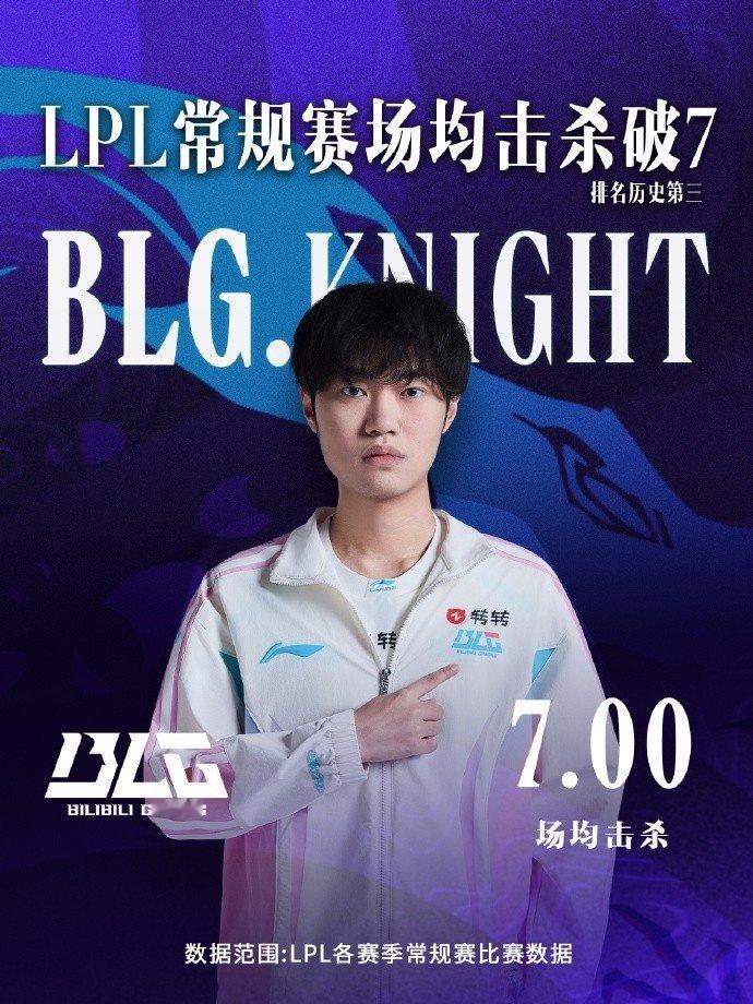 在LPL的联赛历史中，目前仅有三位选手实现过单赛季常规赛场均击杀破7的数据，Kn