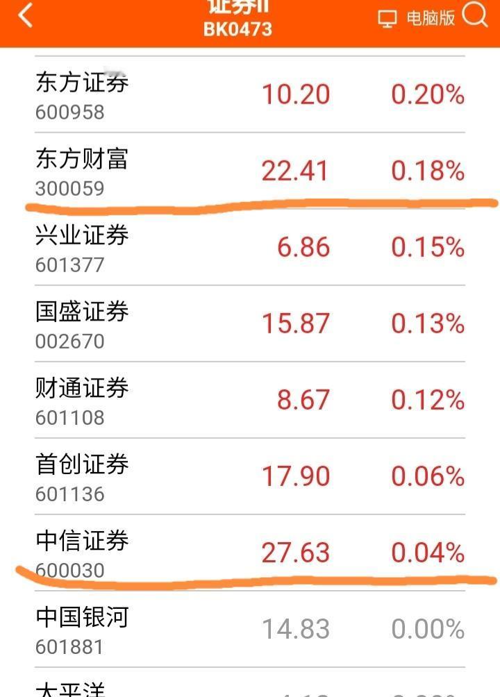 今天头部券商股股价走势颇为惨淡。前十大头部券商股十只就有八只收跌。神奇的是顽强上