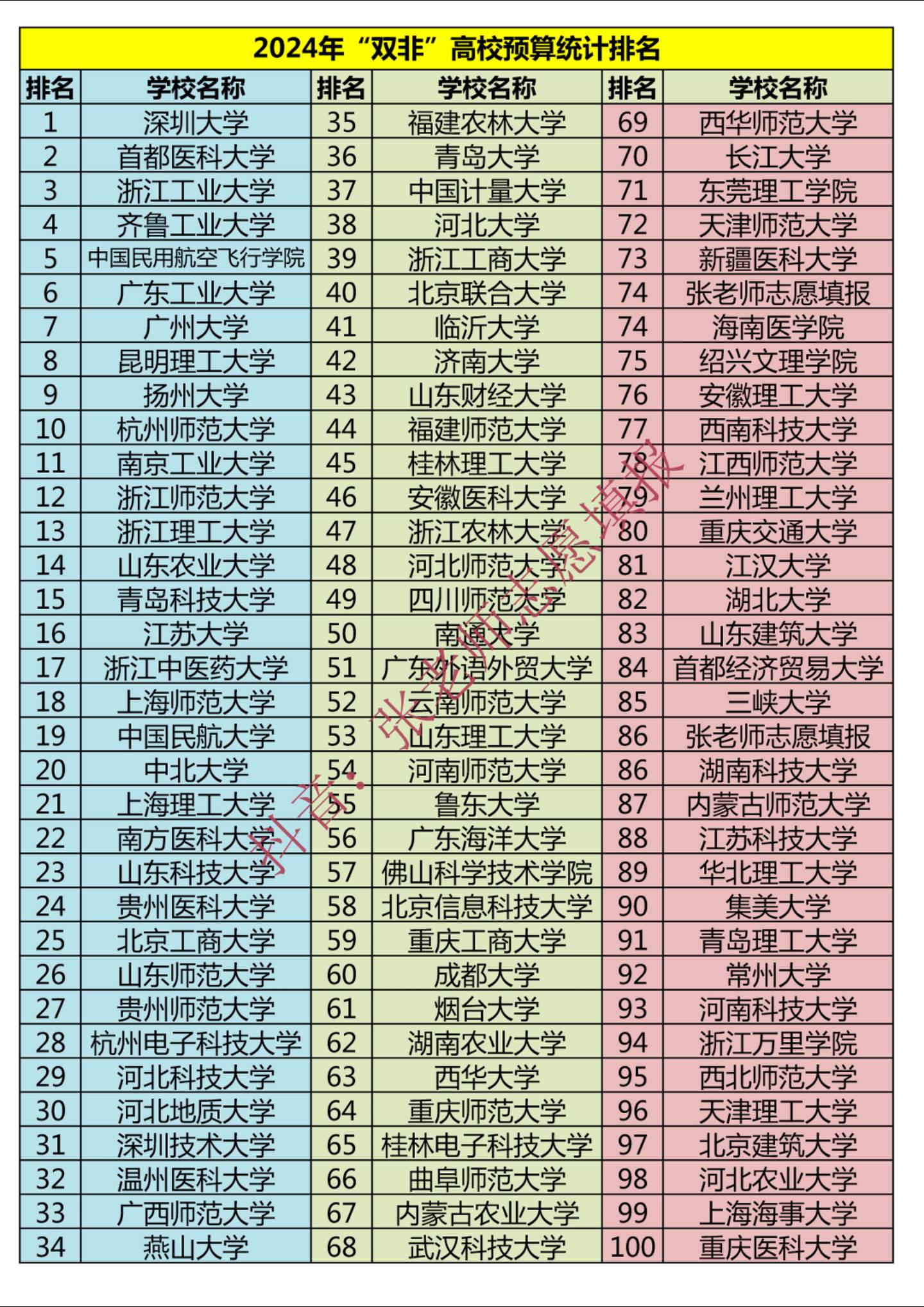 2024年“双非”高校预算统计排名排行榜。2024年“双非”高校预算统计排名排行榜。统计来源：各高校官网、教育厅等公开信息，统计对象：非“双一流”建设公办本科院校。2024年非“双一流”预算前100高校中，共9所院校预算超30亿，41所院校预算超20亿，全部超过15亿。