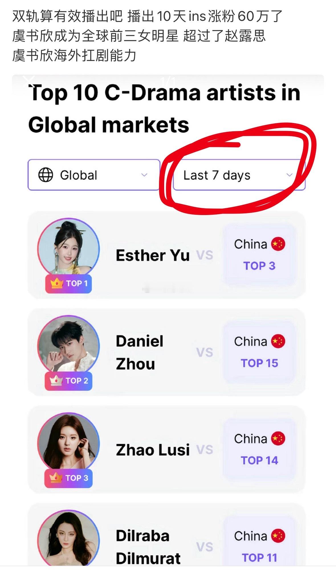 你说鱼丝春吧，她也知道得拿榜单出来，你说她聪明吧，她又不知道把「最近七天」选项给