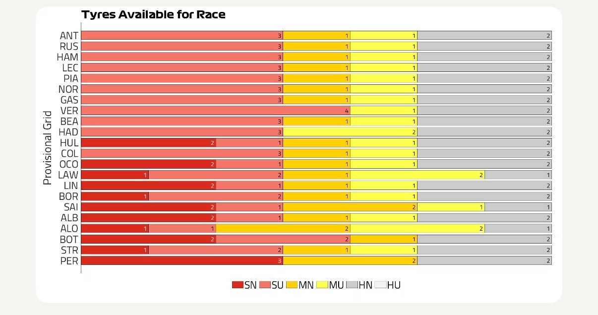 中国站各位车手轮胎剩余以及预计策略，多数车手留下两套硬胎，兼顾1停或2停的比赛f