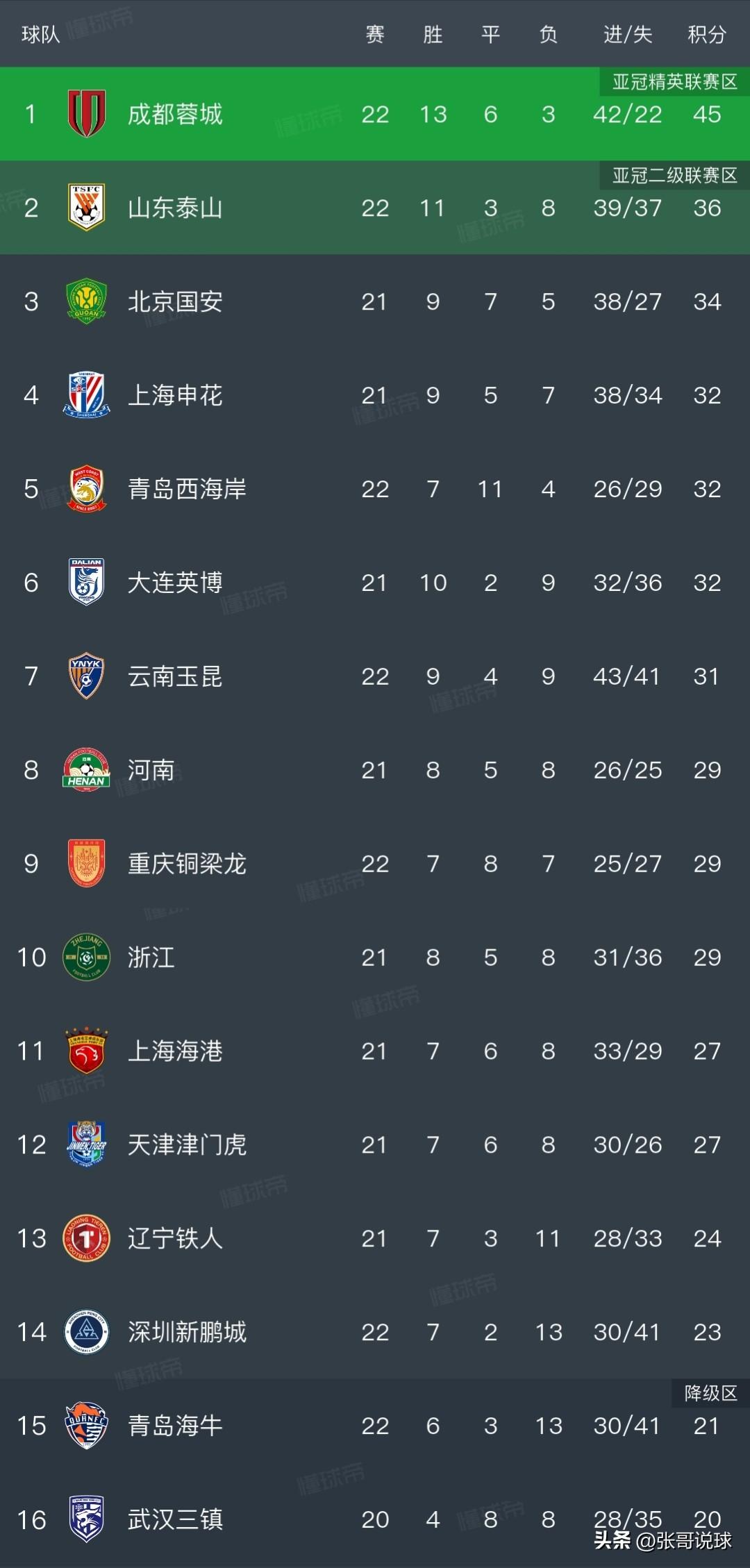 中超无罚分积分榜，山东泰山积36分排名第二，山东只落后榜首9分，保级区没有变化，