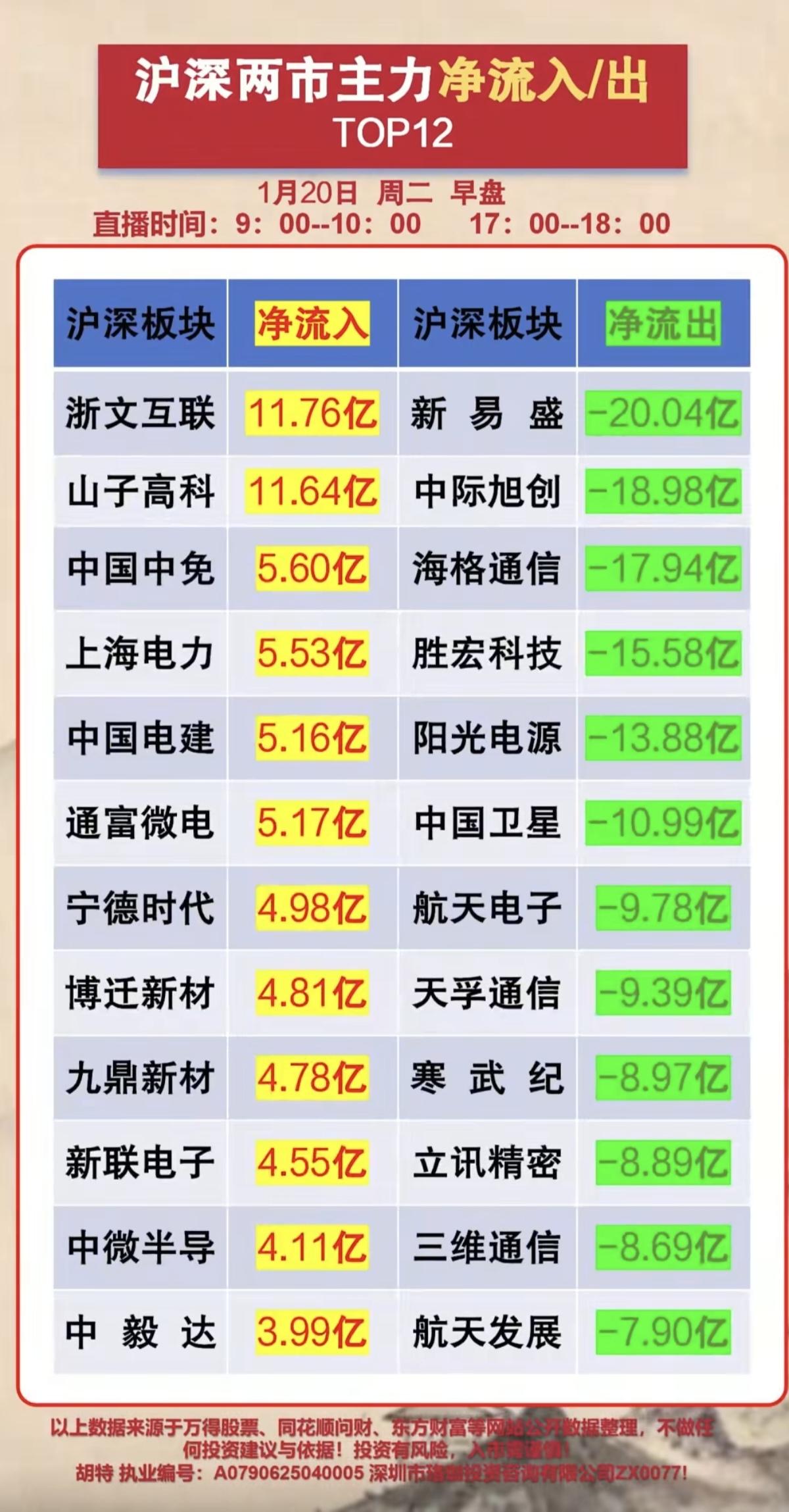 1.20周二  人气股热榜+大资金抢筹动向 ！

大资金抢筹热点：
1.GEO概