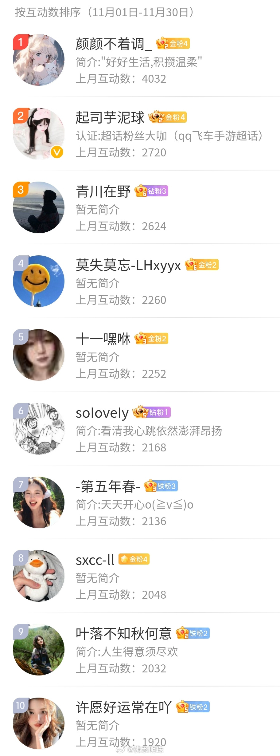 11月互动榜前十红包已发放完毕第一15元，第二12元，其余10元取消了一人刷榜的