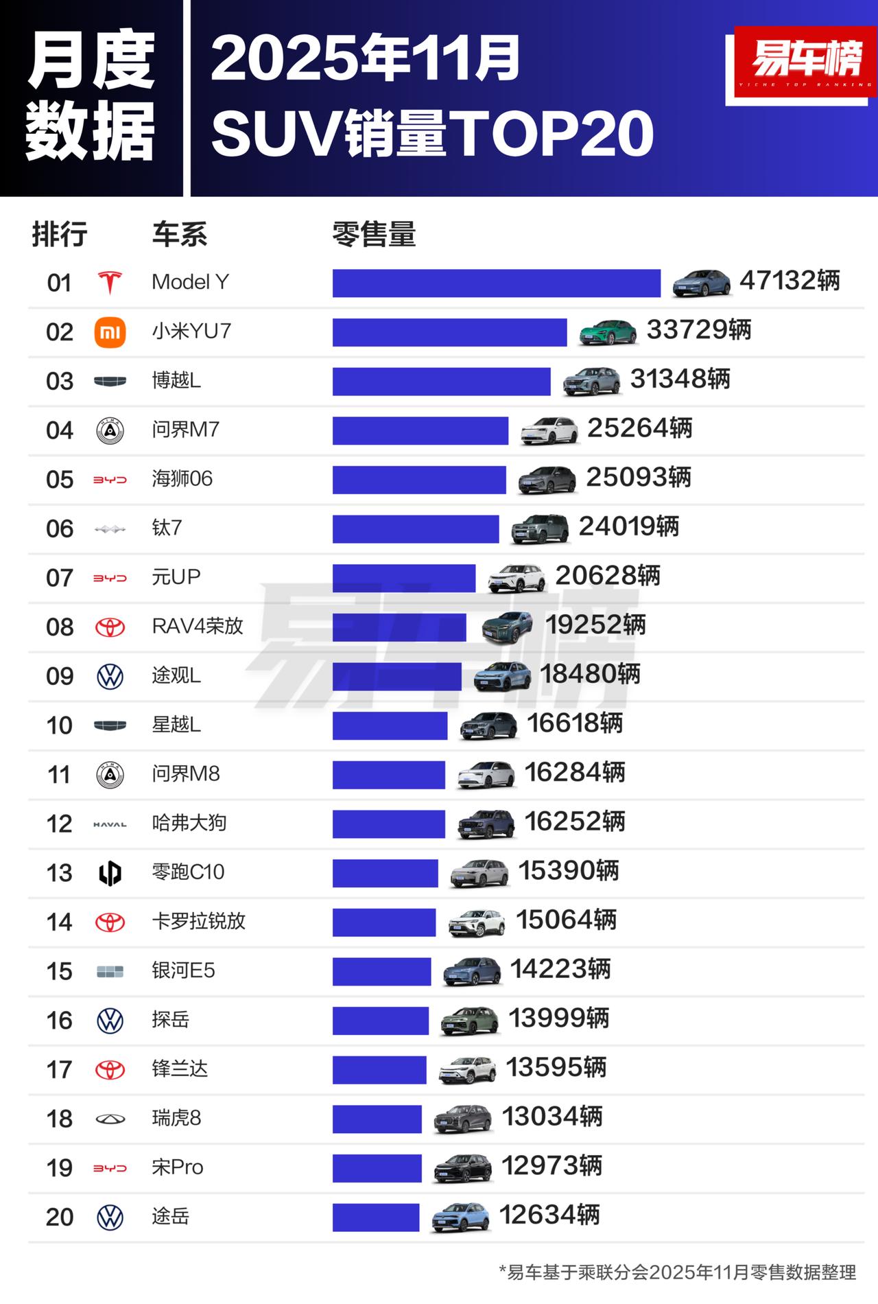 11月有两台车进步很大，Model Y（含Y L）上升7位回到榜首，问界M7飙升