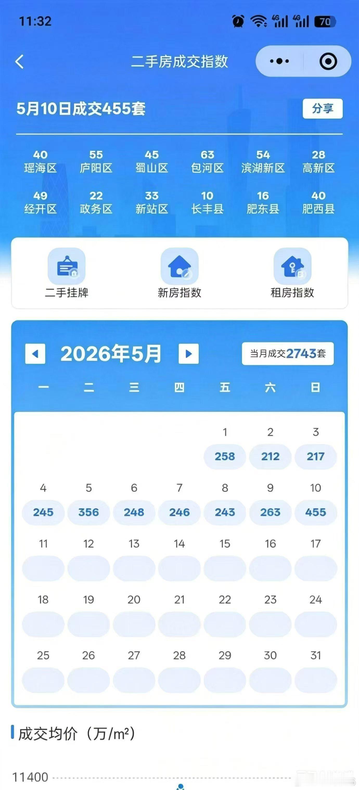 中介发的，5月份依然很猛。这个季度租客付房租超积极，去平台看了一下，房租好像租的
