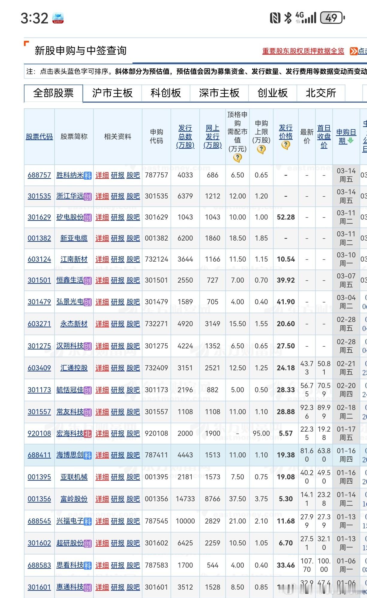 截至3月7日，25年共41个交易日，逾8周。一共申购15只新股。下周（3月10-