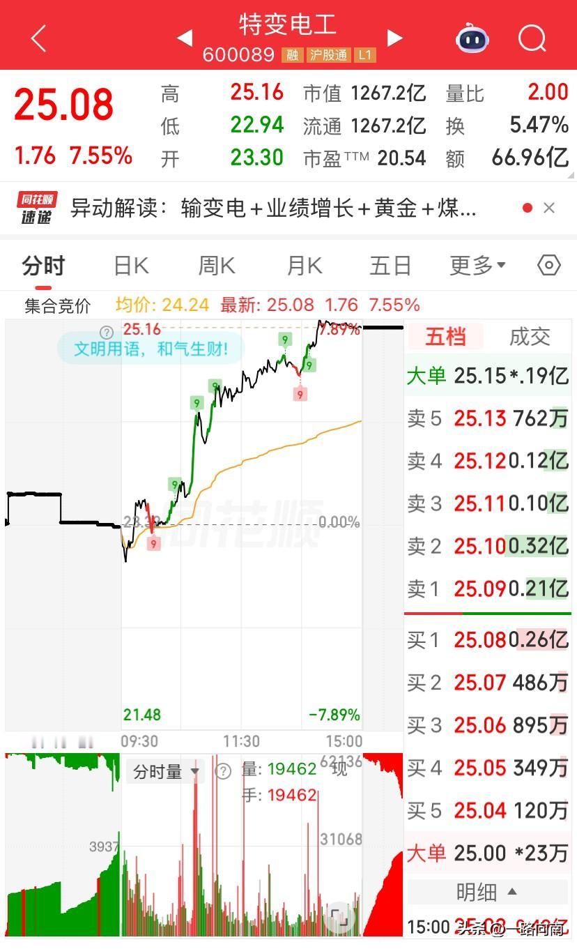 6/22，特变电工今天的走势漂亮，而且还伴随着放量，全天没有出现冲高回落，而是一