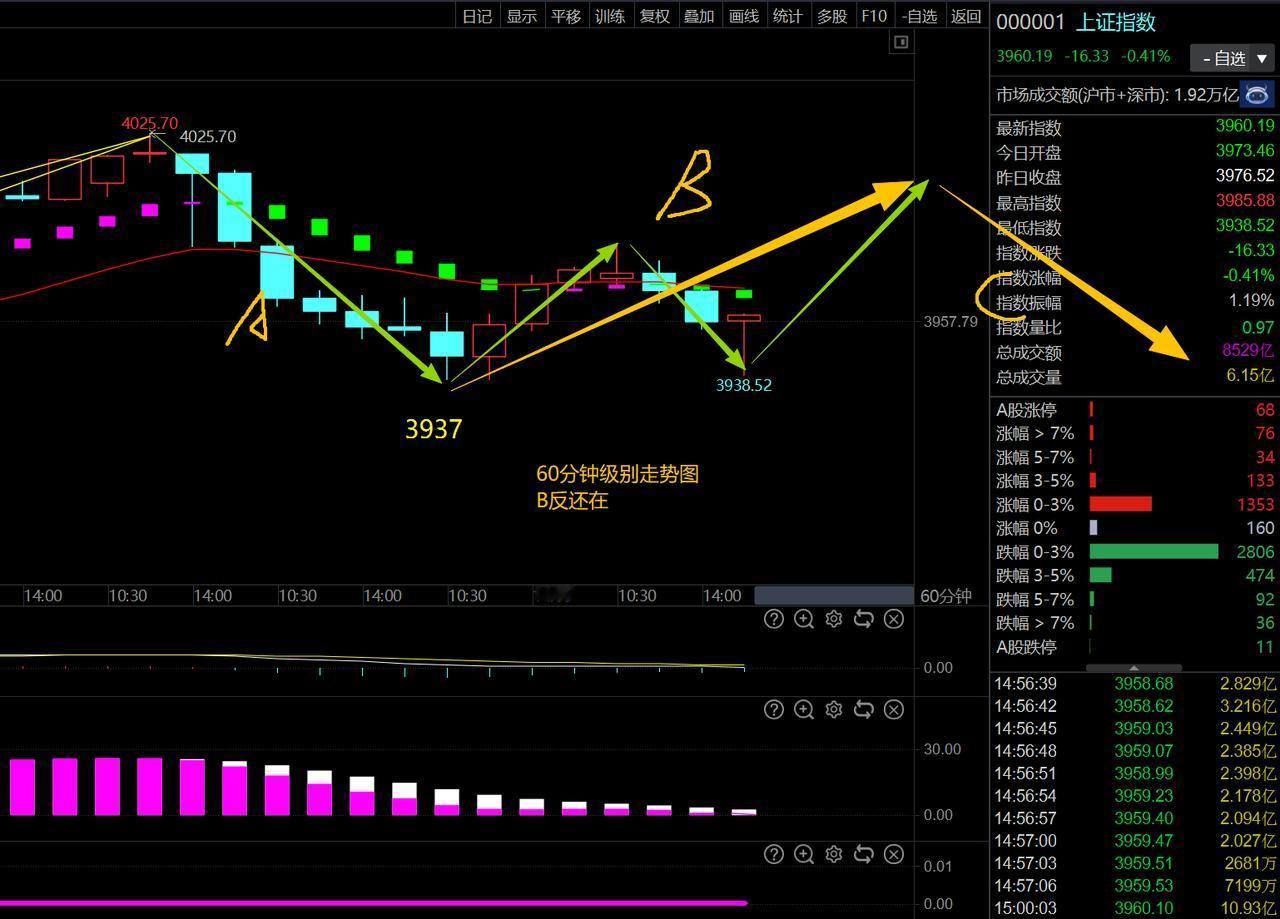 （周三）操作策略251104

60分钟的弱B反还在进行中


盘面综述：今日市