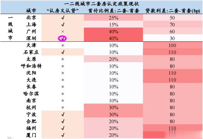 白天是广州，晚上深圳官宣执行认房不认贷，这速度够快的！现在压力给到北京和上海，这