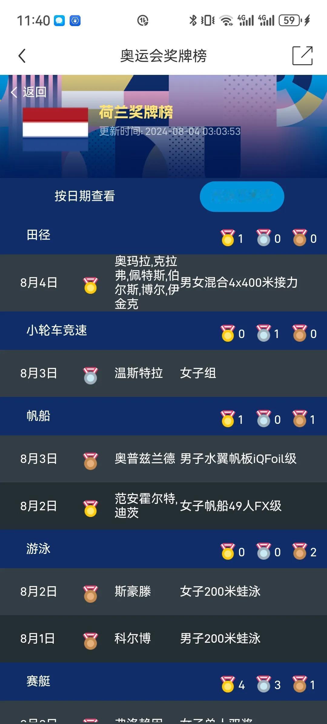 飞翔的荷兰人！本届奥运会目前荷兰的所有奖牌全部来自竞速类项目。赛艇、帆船、田径接