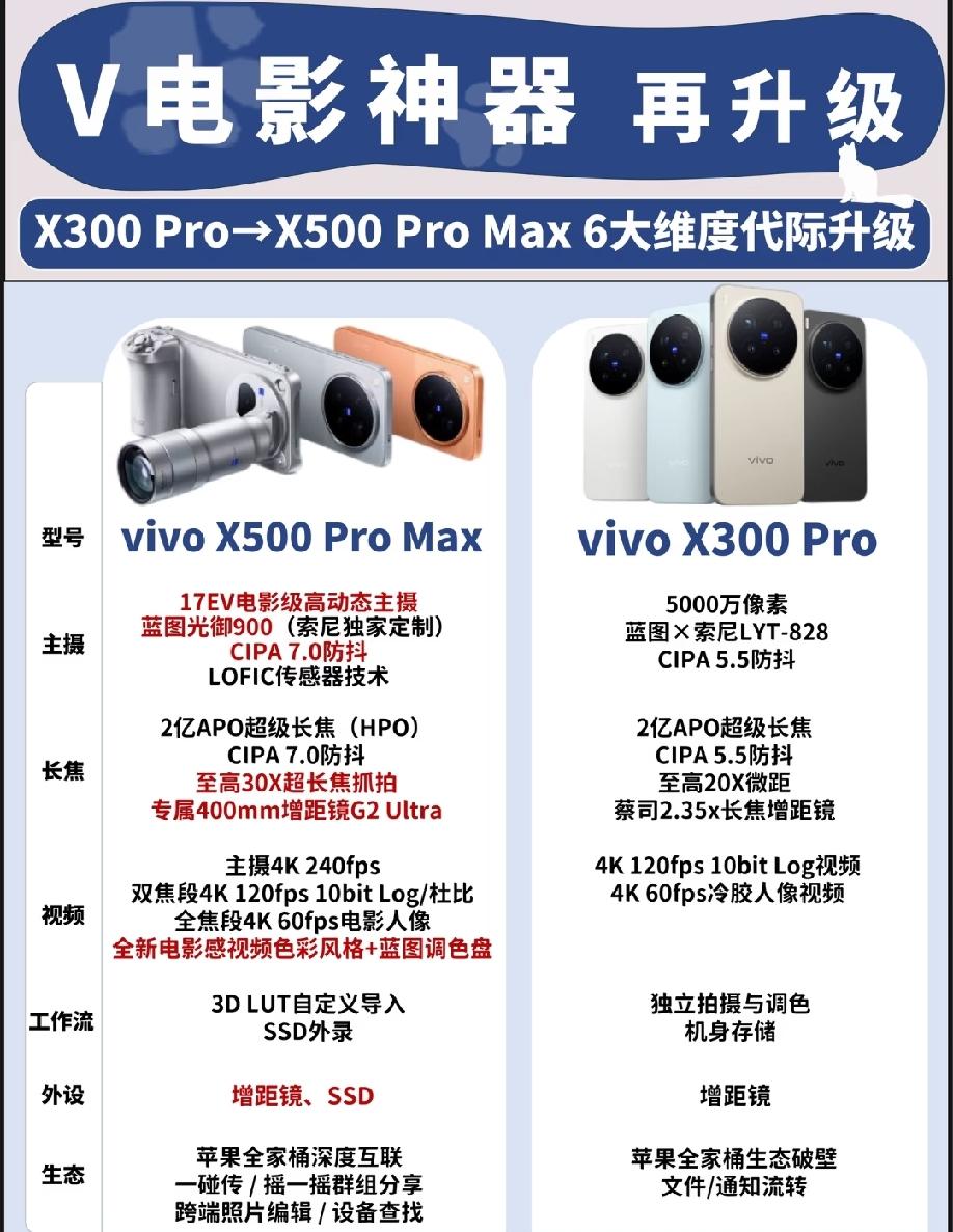 vivo X500 Pro Max对比上代X300 Pro迎来大幅影像升级。
 