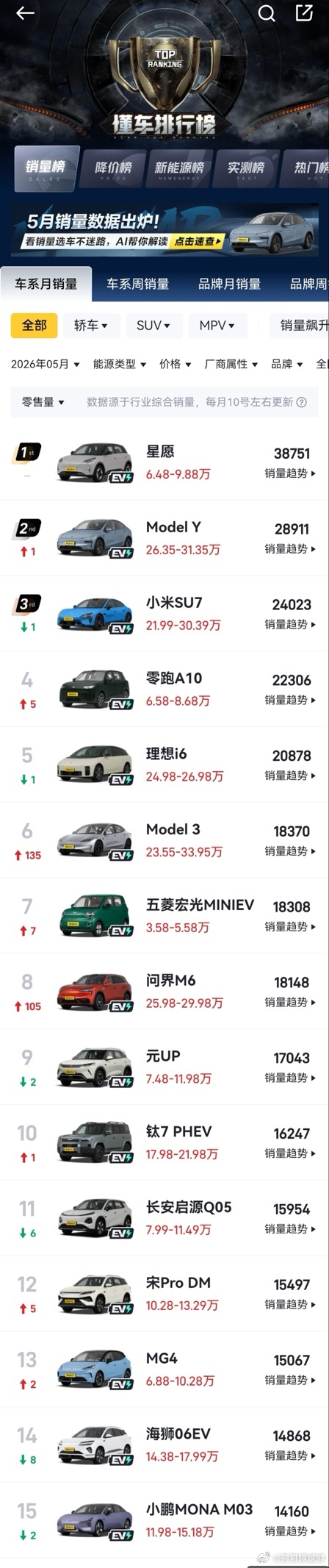 燃油车时代落幕？MG4夺冠预示中国车市新拐点5月的中国汽车市场迎来历史性时刻：燃