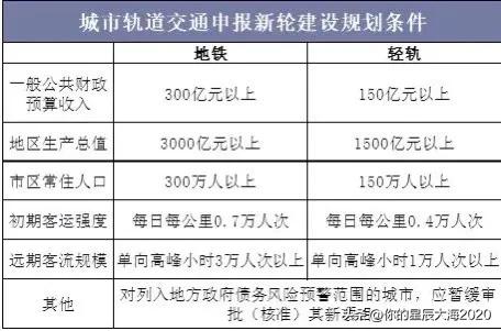 申报建设地铁的城市一般公共财政预算收入应在300亿元以上，地区生产总值在3000