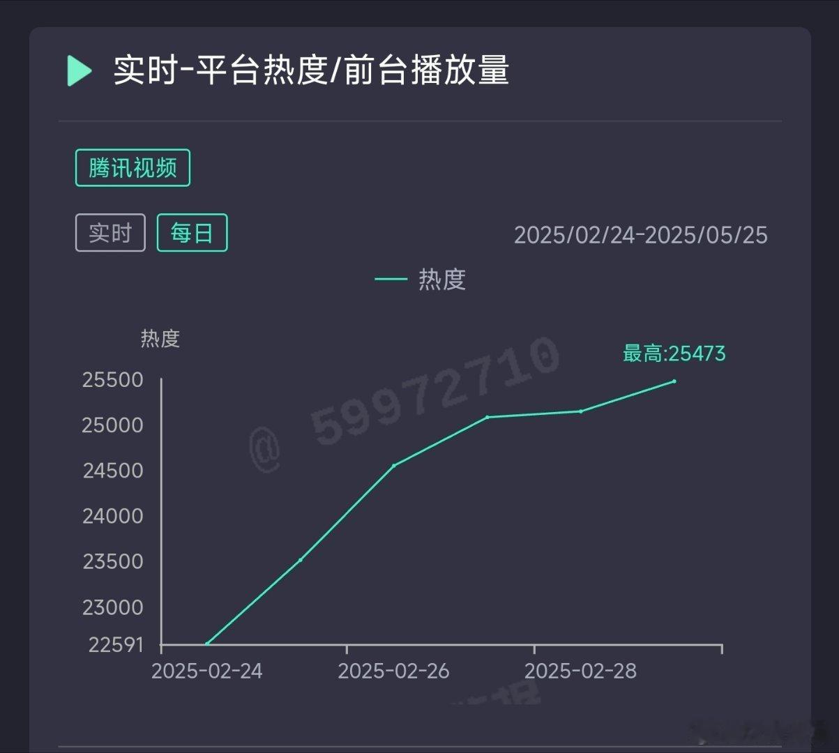 滤镜昨日热度25473，推测云合1900万上下。 