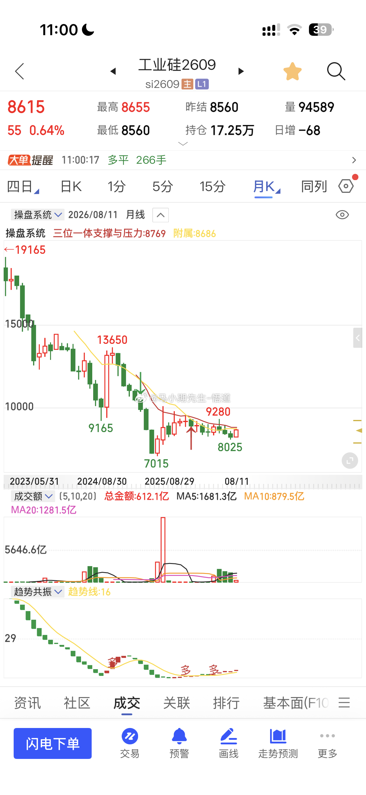 小圈子分享的工业硅完成400多点上涨，一轮小周期从5250到现在8655接近充分
