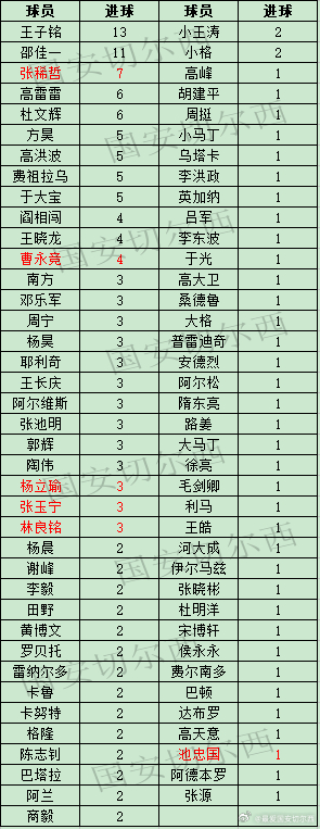 【国安职业联赛历史替补球员出场的进球】  国安在客场同青岛西海岸的比赛，替补出场