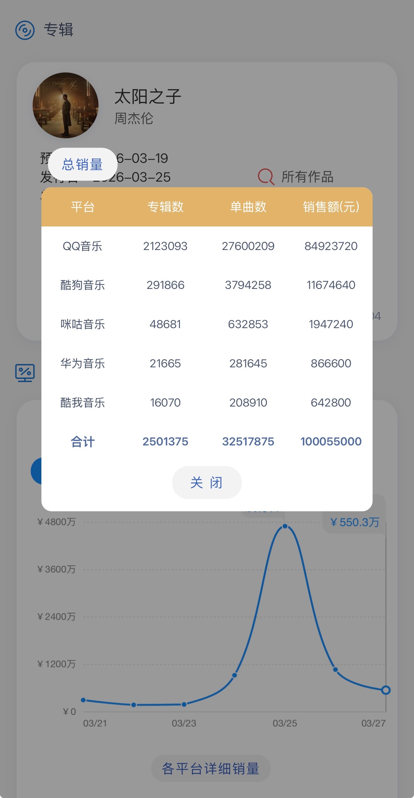 周杰伦新专辑销售额破亿🔥不是流量昙花一现，是实打实的国民度+作品硬实力。这么多