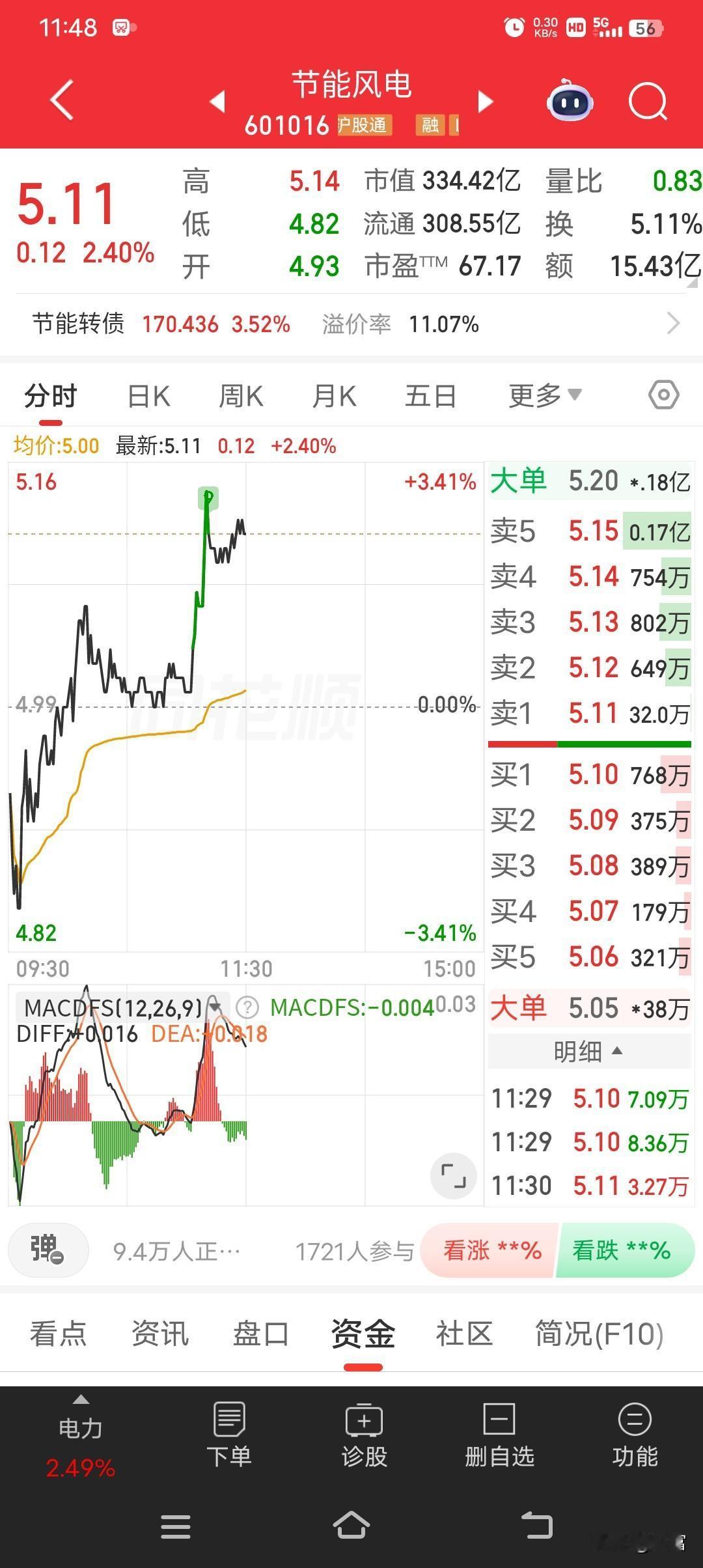 节能风电这走势有点意思啊！今天股价到了5.11，涨幅2.40%。在如今这变幻莫测