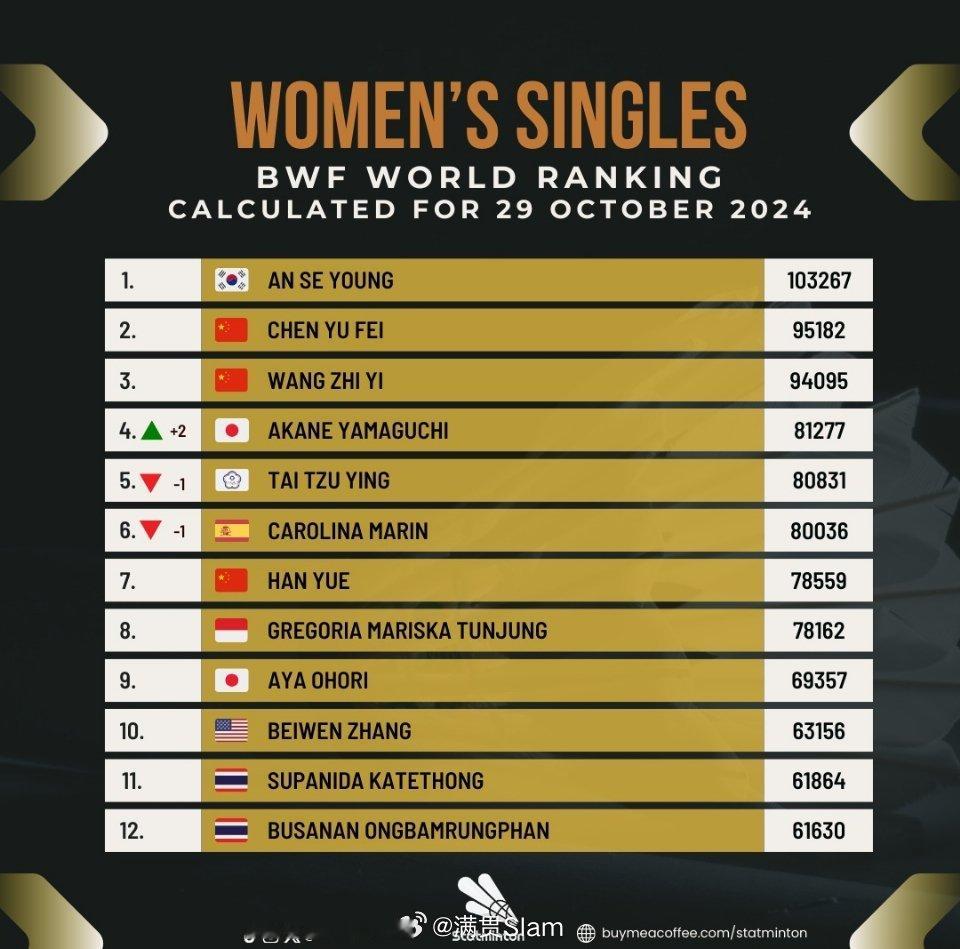 #中国羽毛球队[超话]# 本周世界排名Top🔟国羽女单选手：2️⃣陈雨菲3️⃣