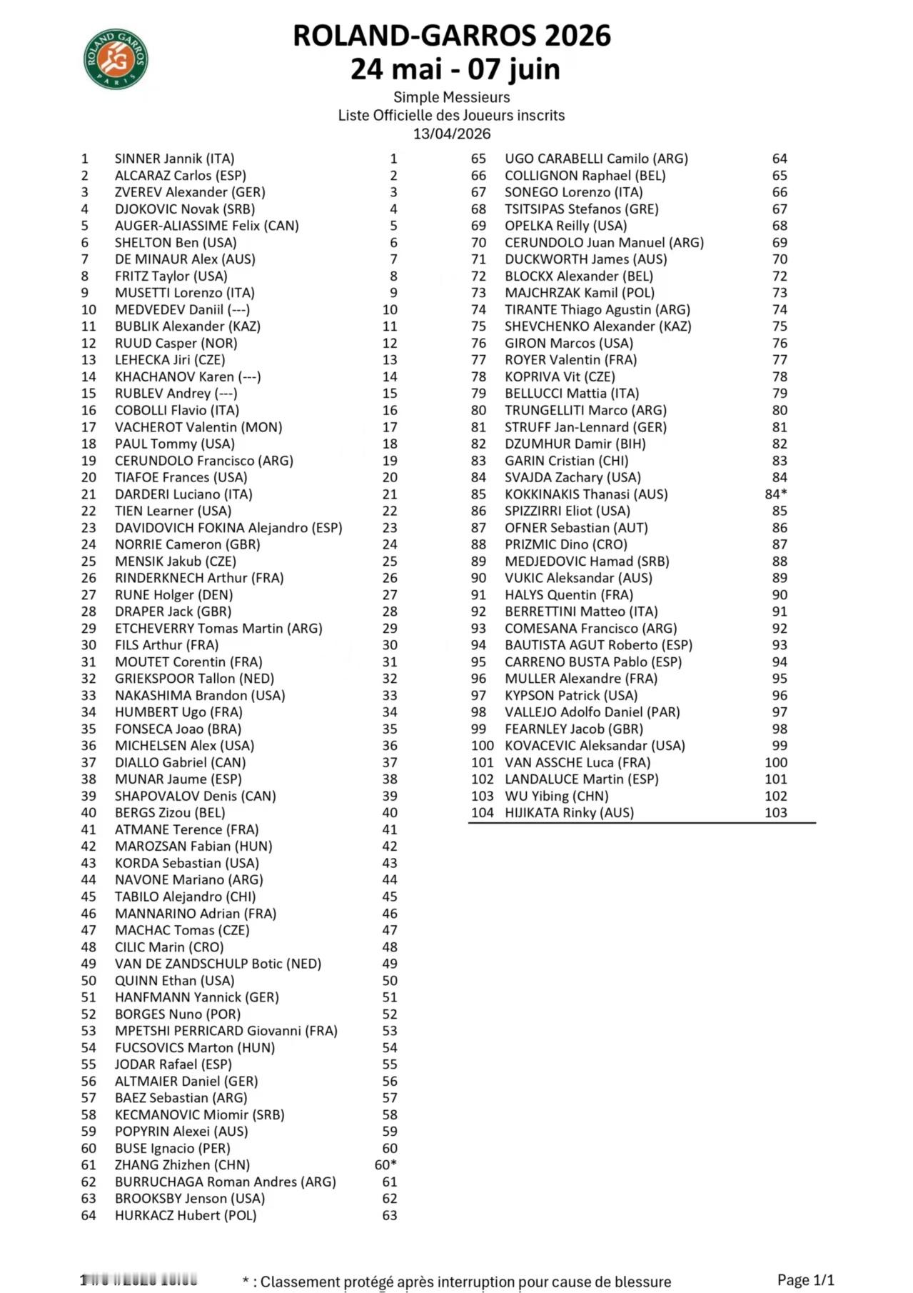 法网2026 公布单打正赛名单，中国5人直接入围⬇️女单：王欣瑜、郑钦文、张帅男