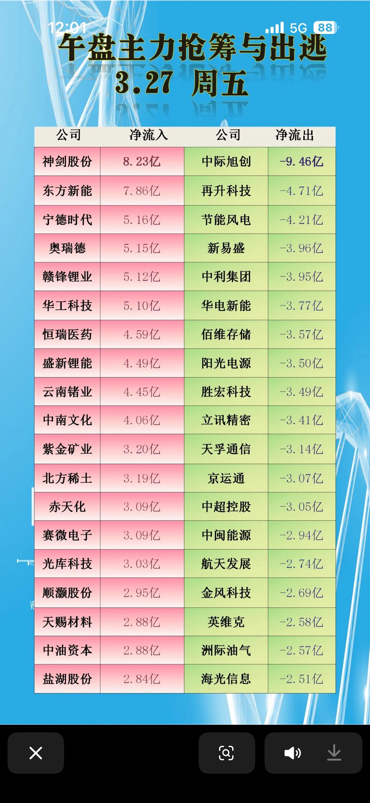 3月27日午盘的主力资金流向太有看头了。看看前20名个股的净流入流出榜，就像一场