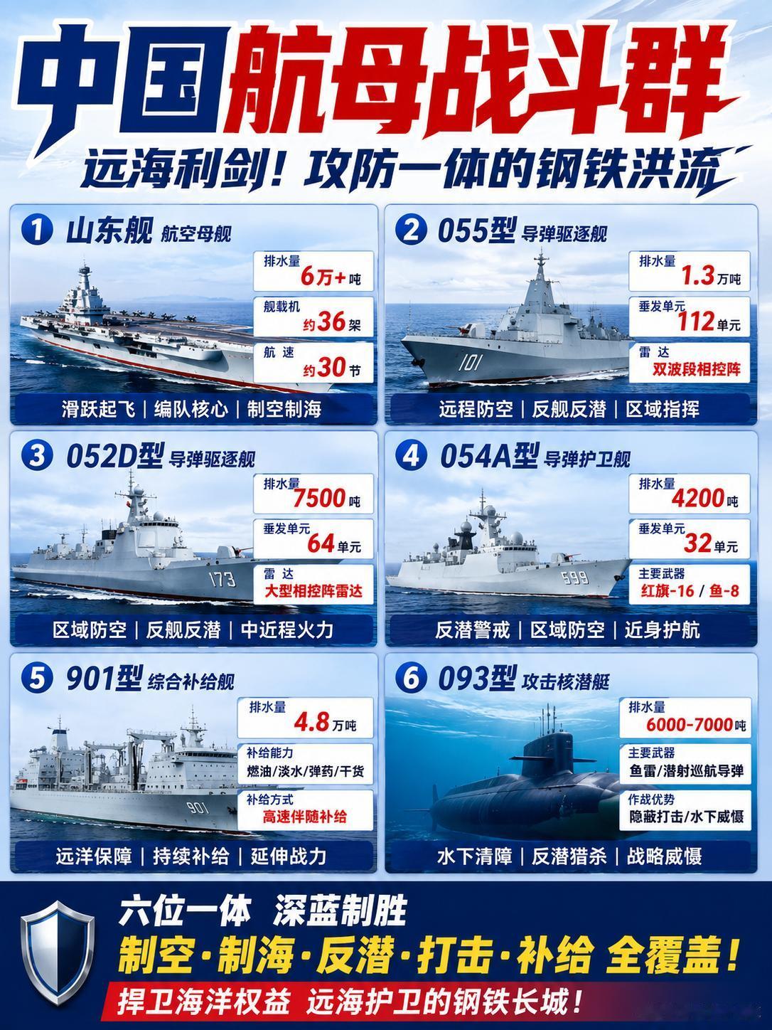中国航母打击群，跟地球警察比还差在哪？
单看护航阵容，山东舰编队确实硬气，但跟美