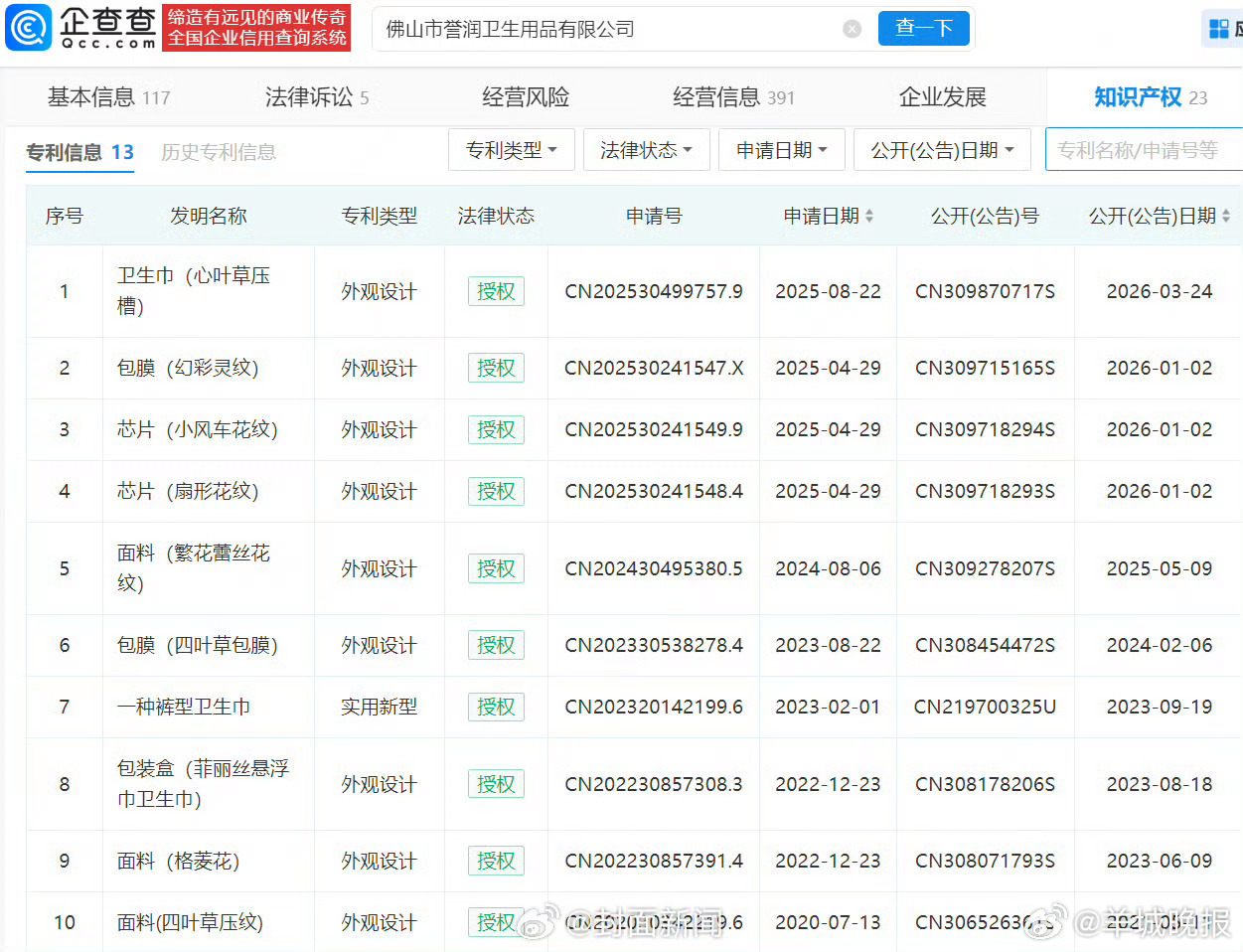 【#刘诗诗诉多方侵权#】#刘诗诗起诉卫生巾公司侵权#企查查APP显示，近日，法院