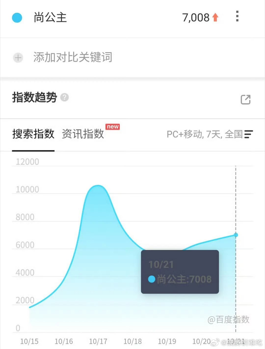 尚公主腾讯预约都500多万了，按理说期待值应该很高，怎么百指一点起色都没有，这到