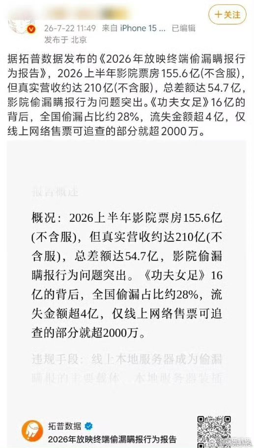 功夫女足票房被偷超4亿诶！！！好恶劣的行为支持片方严查了看完电影一定要查一下是不