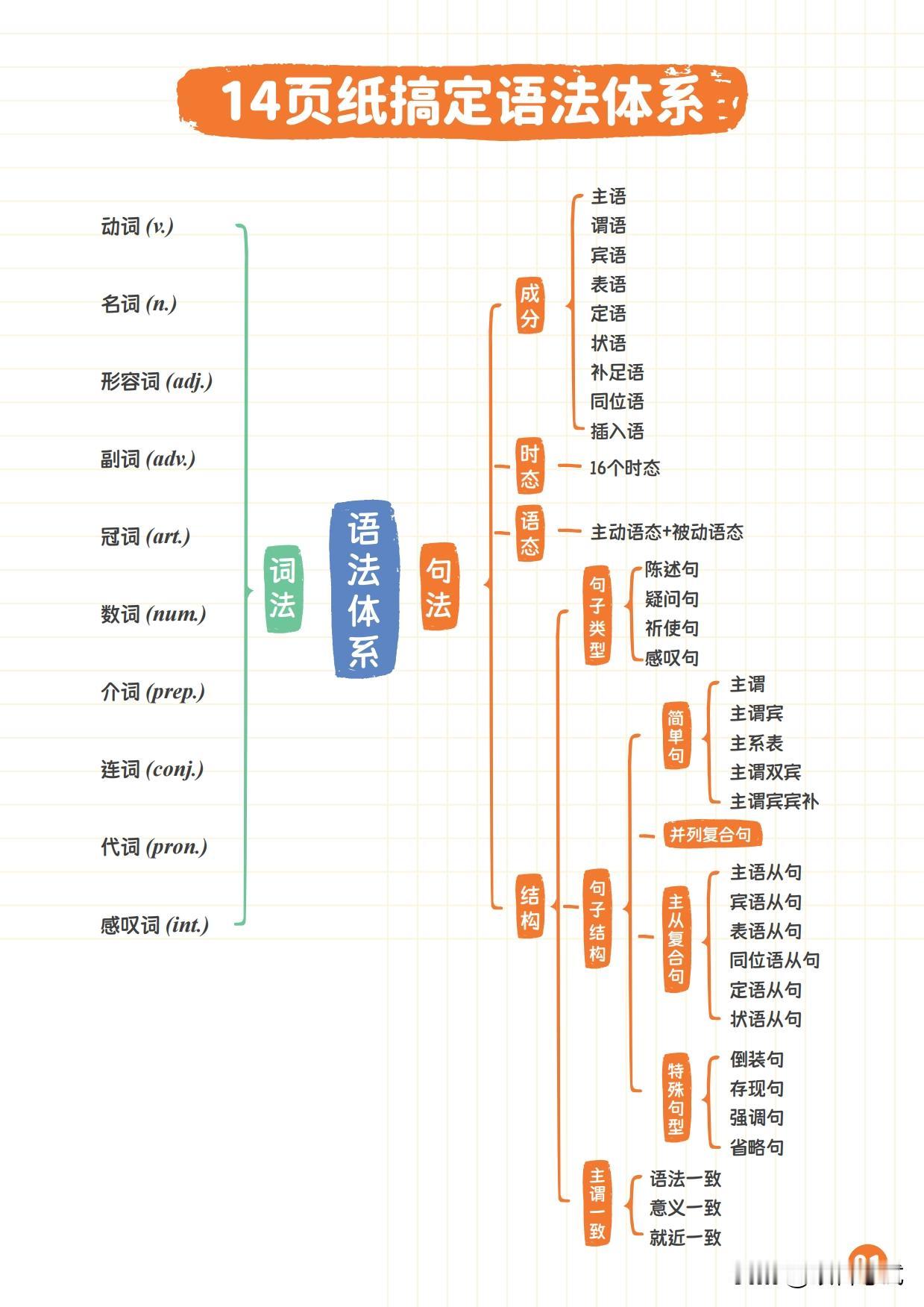 📚【英语语法体系全解】一篇搞定所有核心知识点！🔥
🌟词类大集合🌟
动词分