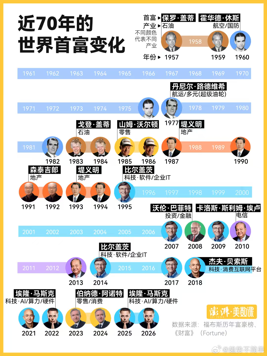 首富更迭代表时代更迭 