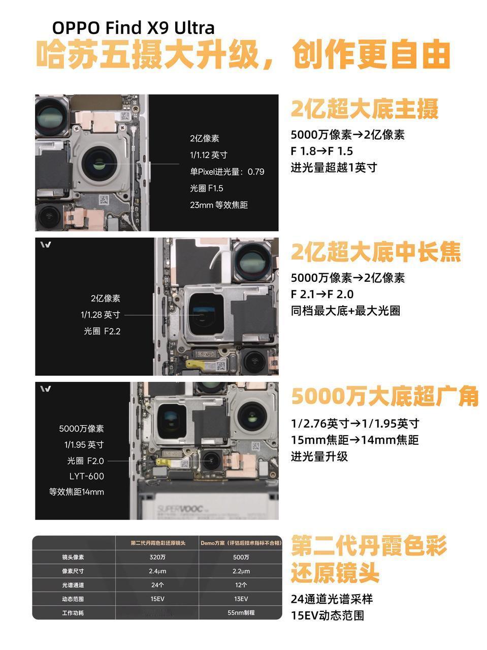 给到夯！Find X9 Ultra双2亿+唯一10倍封神
告别外置增距镜吧！又沉