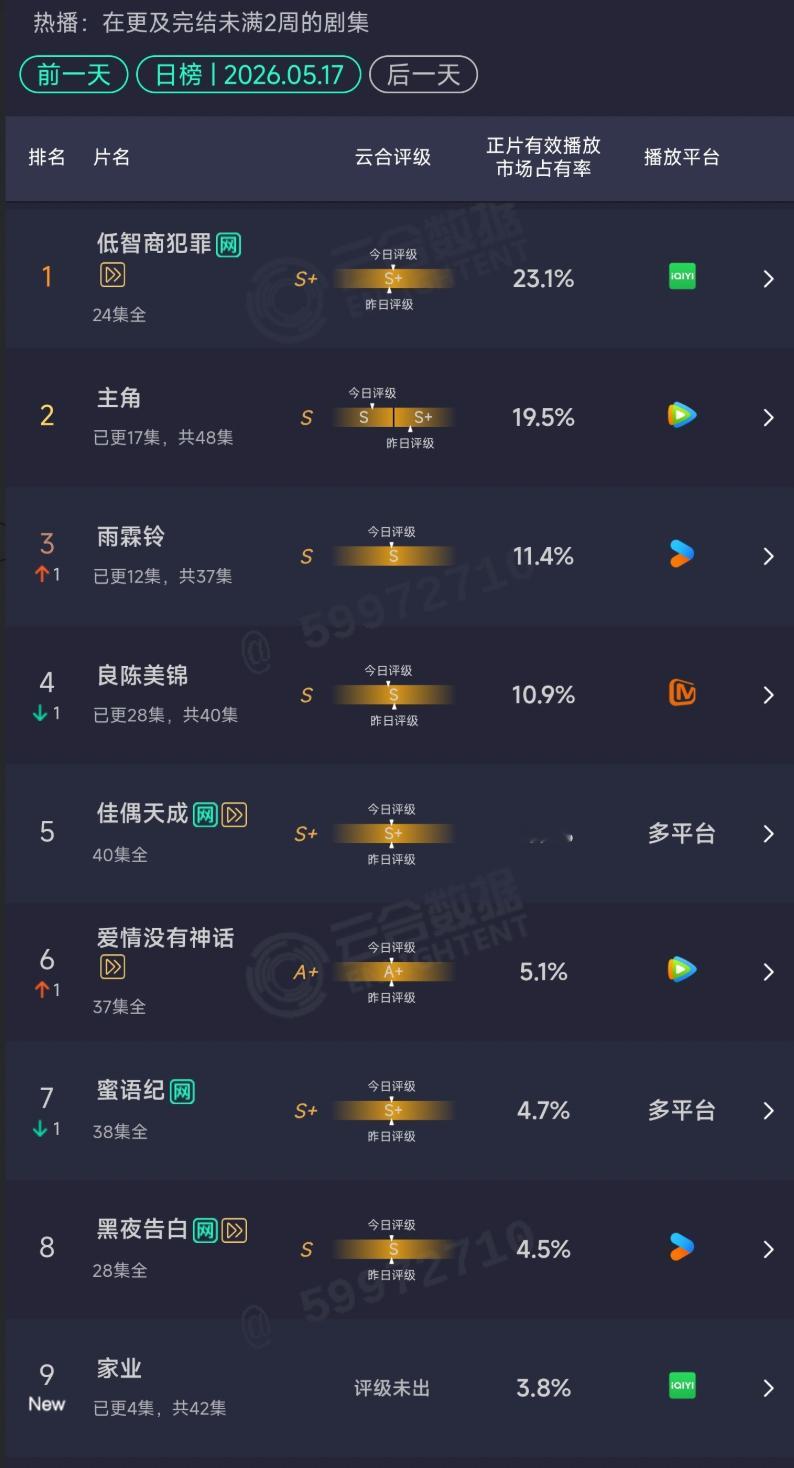今日云合田曦薇 低智商犯罪 23.1%；刘浩存 主角  19.5%；杨洋 雨铃霖