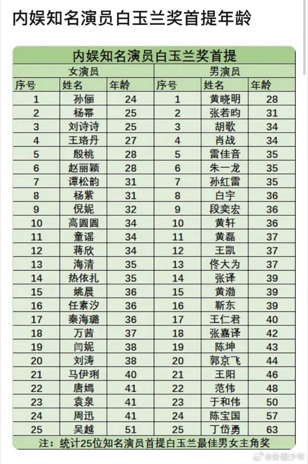 内娱演员白玉兰首提年龄内娱知名演员白玉兰奖首提年龄 梳理内娱演员白玉兰首次提名的