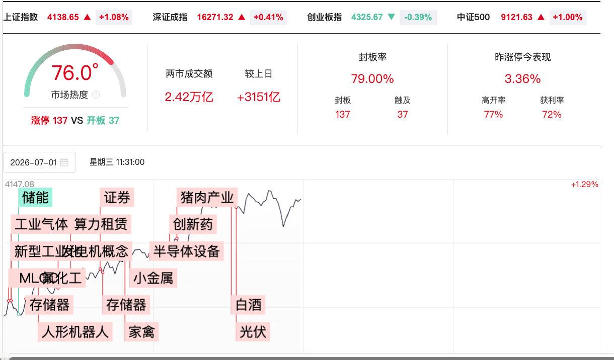 【A股半日放量3151亿A股半日超4500家股上涨】7月1日，三大指数涨跌不一，