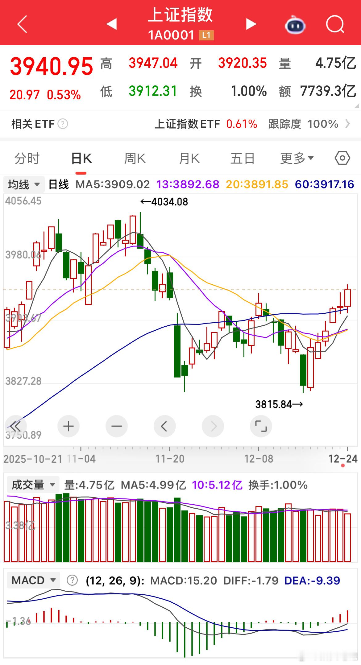 缩量上涨，走势略超预期。市场现在是惜售情绪浓，但追涨意愿弱——想卖的早盘基本都出