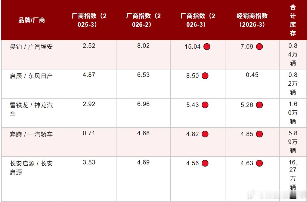 看流通协会李老师的这个库存统计有点惊到，里面点名了几个企业。昊铂的厂商库存指数1