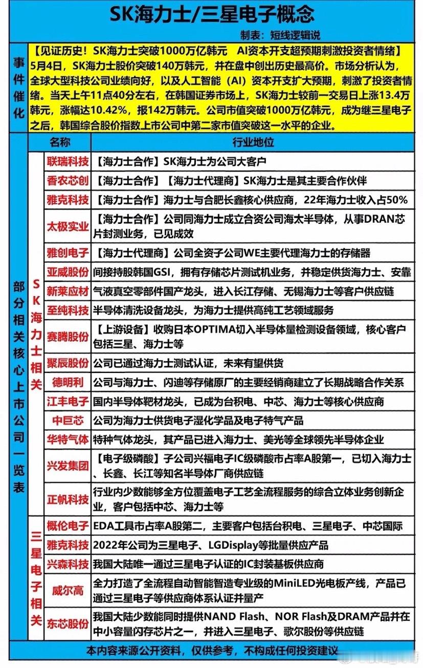 SK海力士市值破万亿，AI热潮引爆！这些概念股，正悄悄搭上科技快车！5月4日SK