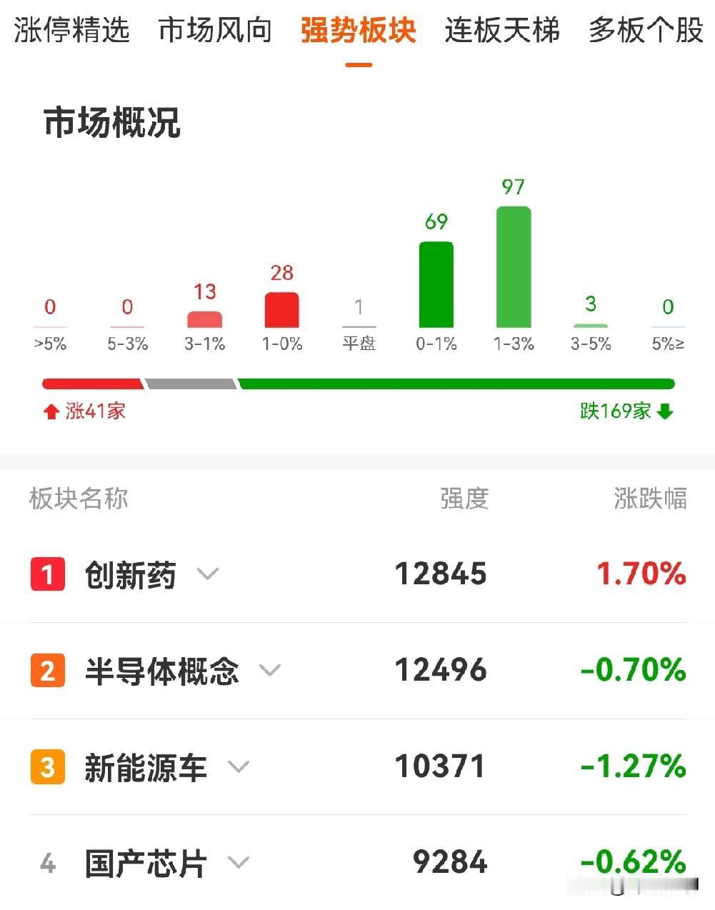 连续看我文章的朋友们，恭喜发财！6月18日到现在，区间创新药板块涨幅13.32%