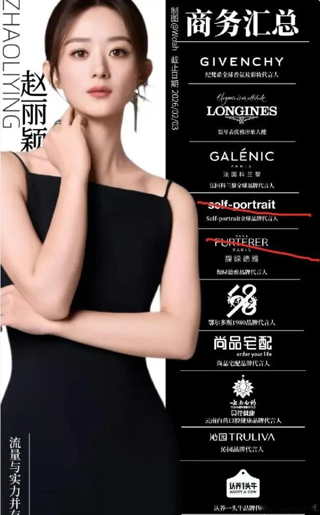 赵丽颖合约期代言8个！馥绿德雅到期之后，赵丽颖合约期的代言只剩8个了，今年到期两