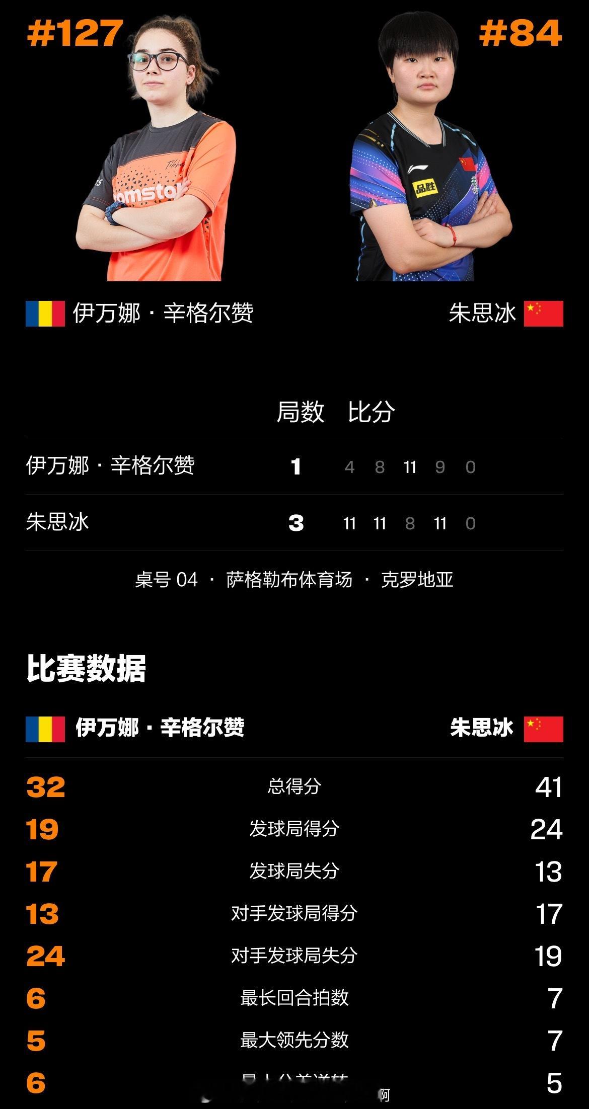 朱思冰3比1辛格尔赞📍【WTT萨格勒布站】女单资格赛第二轮🏓朱思冰（✳️84