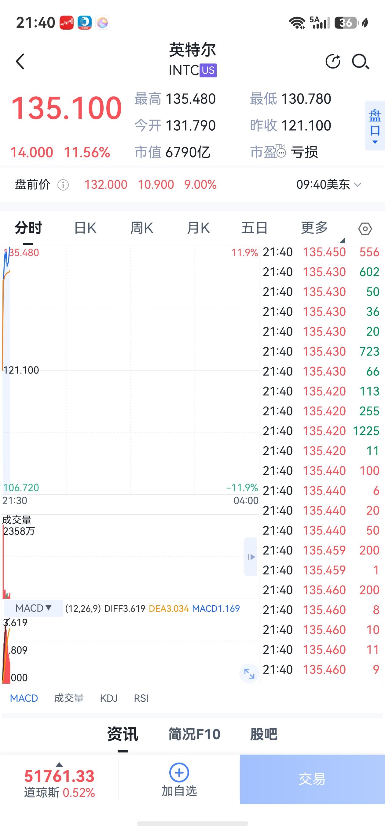 今晚美胶半导体赛道又嗨了！
当A股市场投资者，还在纠结科技股是走还是留时，美科技