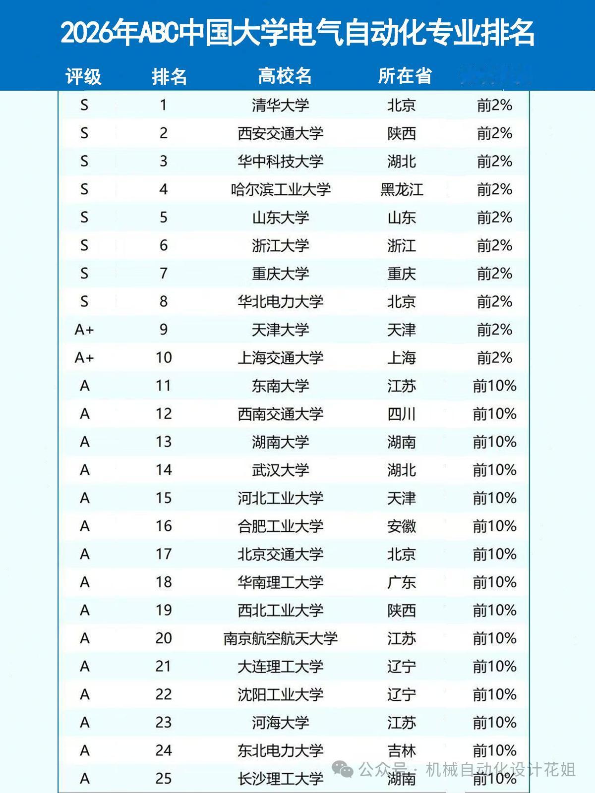 电气自动化专业排名，全国前三分别是清华大学、西安交通大学和华中科技大学，三校都是
