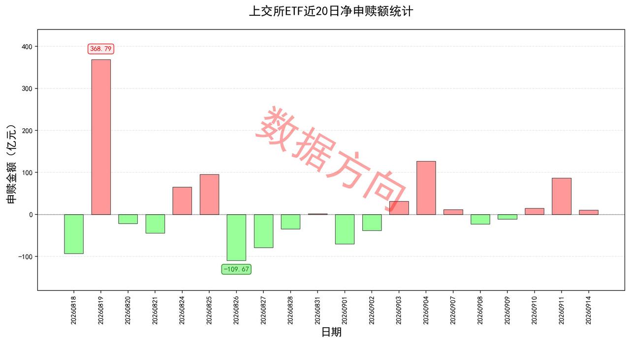 9月14日上交所ETF净申购10.27亿