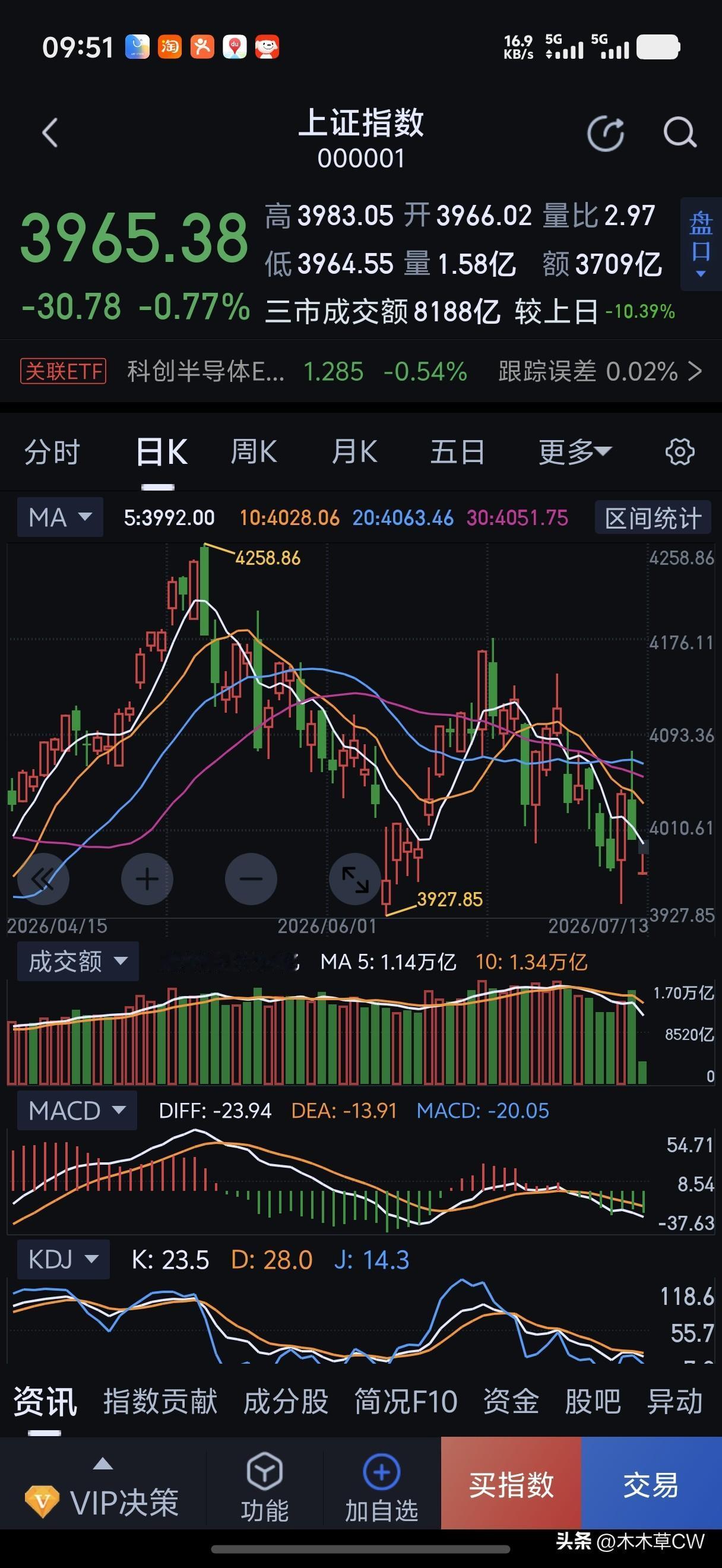 这行情确实有点恶心，就验证了我之前说的宽幅震荡，他跌嘛又不跌够，缺口到现在还不补