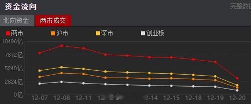 两市成交量继续的低迷，证券这块的恐慌太严重，对市场短期的伤害太深了，当下市场缺的