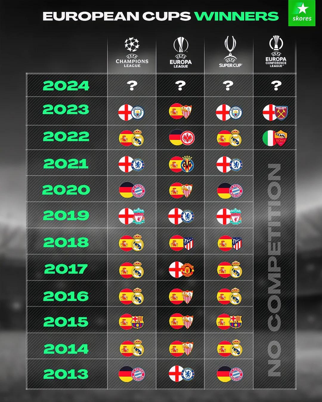 2013年以来欧洲三大杯及超级杯的冠军国家，2022年之前冠军多数被西班牙球队赢