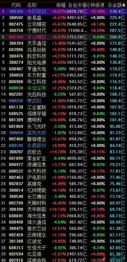 明天重点大概率还是看这些大成交的大哥 