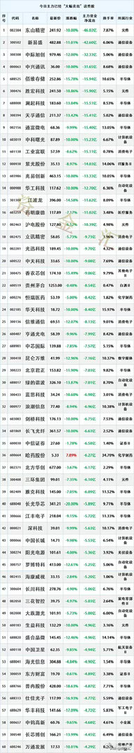 资金疯狂出逃，7月17日主力资金已经“大幅卖出”这些股更新日期：2026年7月1